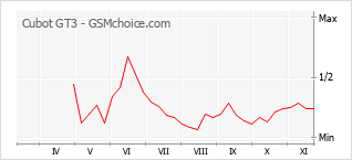 Populariteit van de telefoon: diagram Cubot GT3