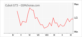 手機聲望改變圖表 Cubot GT3