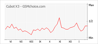 Diagramm der Poplularitätveränderungen von Cubot X3