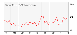 Gráfico de los cambios de popularidad Cubot X3
