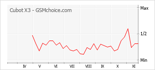 手機聲望改變圖表 Cubot X3