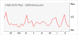 Diagramm der Poplularitätveränderungen von I Kall K333 Plus