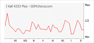 Grafico di modifiche della popolarità del telefono cellulare I Kall K333 Plus