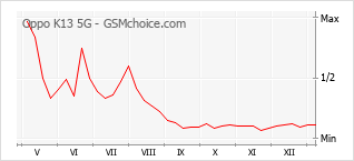Grafico di modifiche della popolarità del telefono cellulare Oppo K13 5G