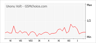 Diagramm der Poplularitätveränderungen von Unonu Volt