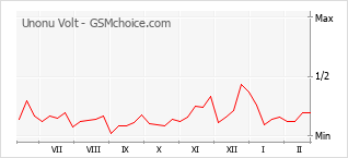 Gráfico de los cambios de popularidad Unonu Volt