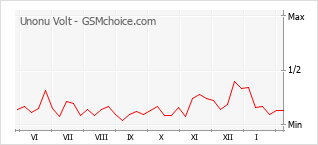 Populariteit van de telefoon: diagram Unonu Volt