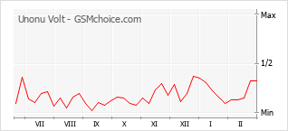 Traçar mudanças de populariedade do telemóvel Unonu Volt