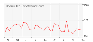 Grafico di modifiche della popolarità del telefono cellulare Unonu Jet