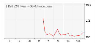Grafico di modifiche della popolarità del telefono cellulare I Kall Z18 New