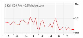 Grafico di modifiche della popolarità del telefono cellulare I Kall K29 Pro