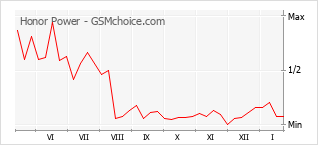 Diagramm der Poplularitätveränderungen von Honor Power