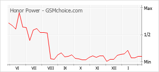Gráfico de los cambios de popularidad Honor Power