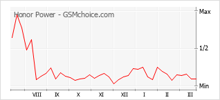 Le graphique de popularité de Honor Power