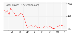 Grafico di modifiche della popolarità del telefono cellulare Honor Power