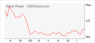 Traçar mudanças de populariedade do telemóvel Honor Power