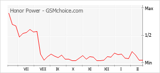 Диаграмма изменений популярности телефона Honor Power