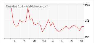 Diagramm der Poplularitätveränderungen von OnePlus 13T