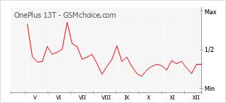 Popularity chart of OnePlus 13T