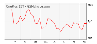 Gráfico de los cambios de popularidad OnePlus 13T