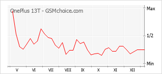 Le graphique de popularité de OnePlus 13T