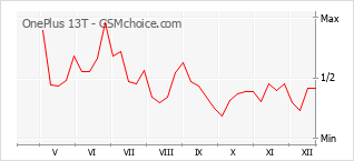 Grafico di modifiche della popolarità del telefono cellulare OnePlus 13T