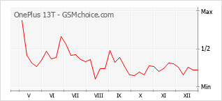 Populariteit van de telefoon: diagram OnePlus 13T