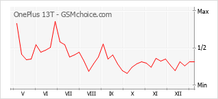 Диаграмма изменений популярности телефона OnePlus 13T