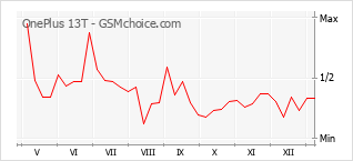 手機聲望改變圖表 OnePlus 13T