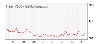Diagramm der Poplularitätveränderungen von Haier V200