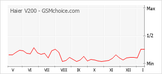 Popularity chart of Haier V200