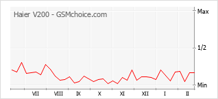 Traçar mudanças de populariedade do telemóvel Haier V200