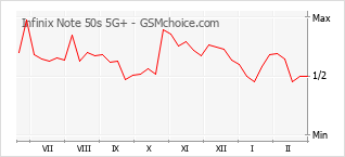 Diagramm der Poplularitätveränderungen von Infinix Note 50s 5G+