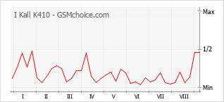 Grafico di modifiche della popolarità del telefono cellulare I Kall K410