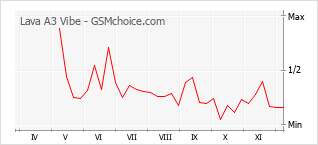 Diagramm der Poplularitätveränderungen von Lava A3 Vibe