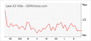 Grafico di modifiche della popolarità del telefono cellulare Lava A3 Vibe