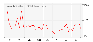 Диаграмма изменений популярности телефона Lava A3 Vibe