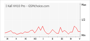 Grafico di modifiche della popolarità del telefono cellulare I Kall K410 Pro