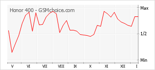 Diagramm der Poplularitätveränderungen von Honor 400