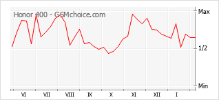 Gráfico de los cambios de popularidad Honor 400