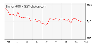 Le graphique de popularité de Honor 400