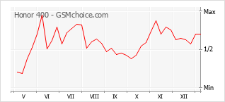 Grafico di modifiche della popolarità del telefono cellulare Honor 400