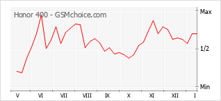 Traçar mudanças de populariedade do telemóvel Honor 400