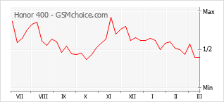 Диаграмма изменений популярности телефона Honor 400
