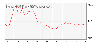 Diagramm der Poplularitätveränderungen von Honor 400 Pro