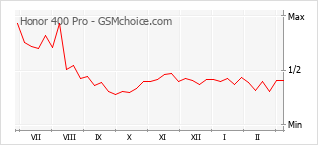 Gráfico de los cambios de popularidad Honor 400 Pro