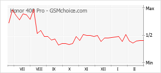 Populariteit van de telefoon: diagram Honor 400 Pro