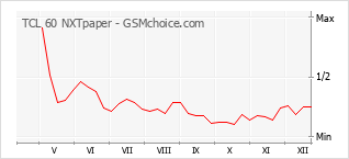 Diagramm der Poplularitätveränderungen von TCL 60 NXTpaper