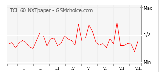 Grafico di modifiche della popolarità del telefono cellulare TCL 60 NXTpaper