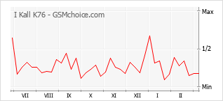Gráfico de los cambios de popularidad I Kall K76